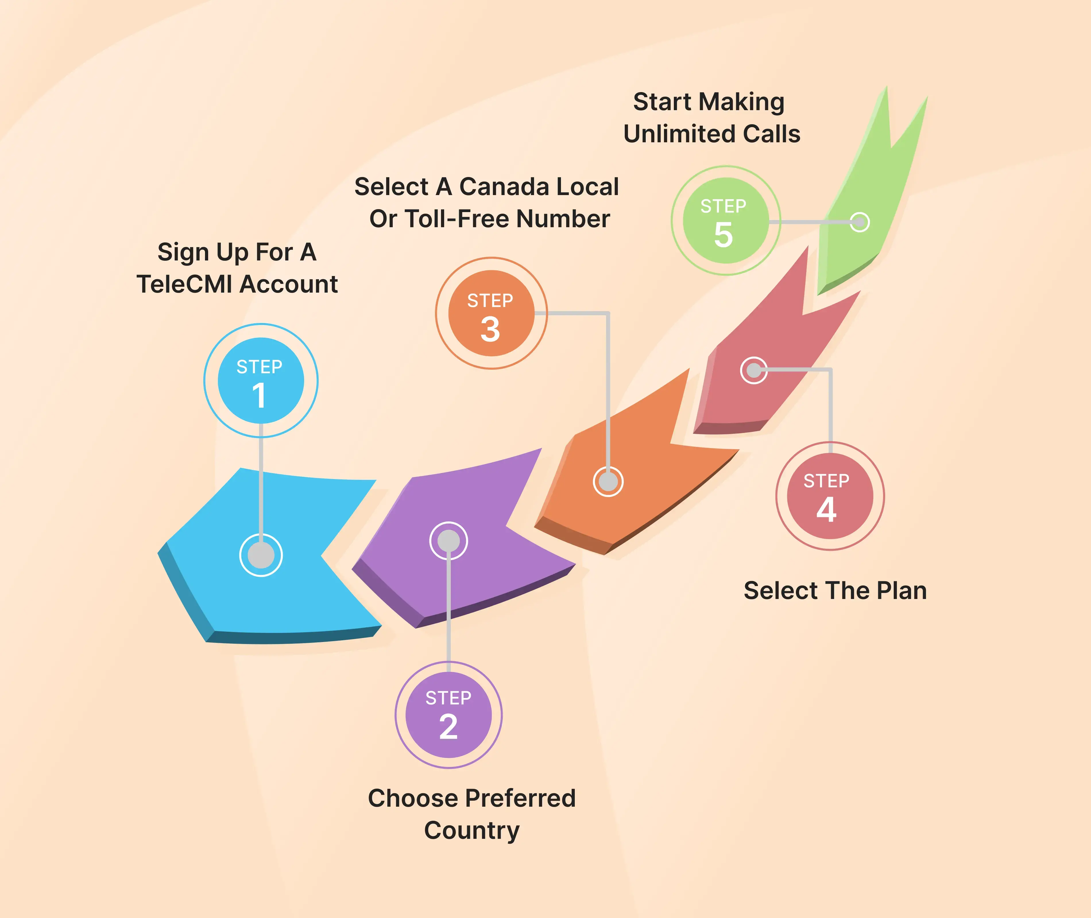 Get TeleCMI’s Canada Virtual Phone Number in 5 Easy Steps